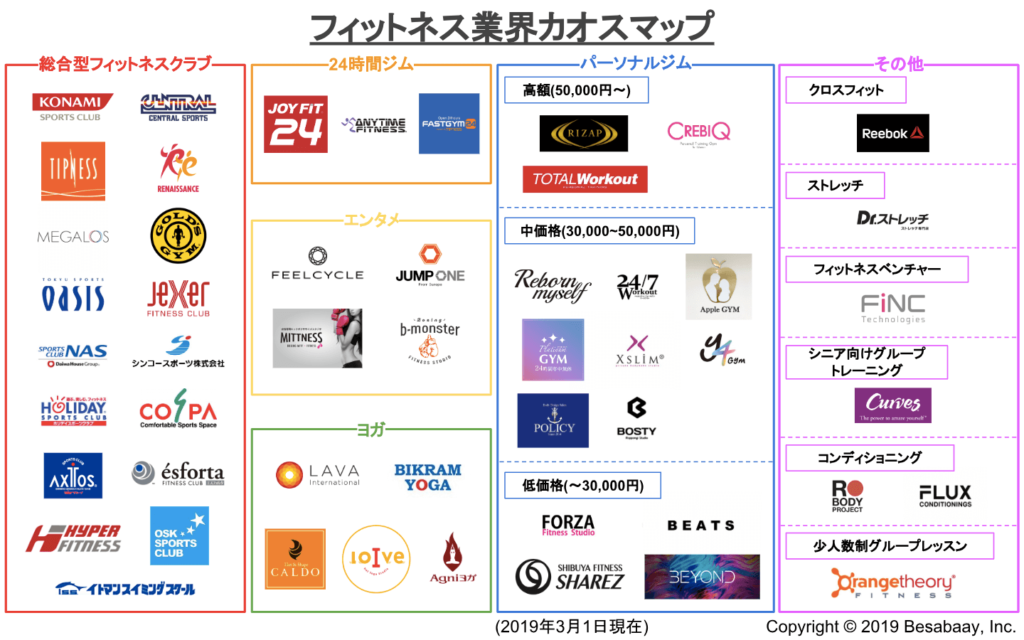 【業界初】フィットネス業界カオスマップ2019