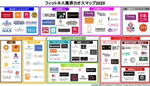 フィットネス業界カオスマップ2020【最新情報】